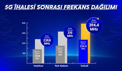 Turkcell 5G’de Zirveye Çıktı: En Geniş Frekans Payını Kazandı