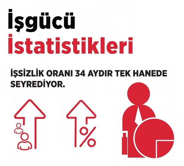 Şubat Ayı İşsizlik Oranı Yüzde 8,5 Olarak Açıklandı
