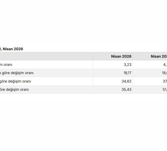 TÜİK Açıkladı: Hizmet Enflasyonu Nisan’da Yüzde 34,62’ye Yükseldi
