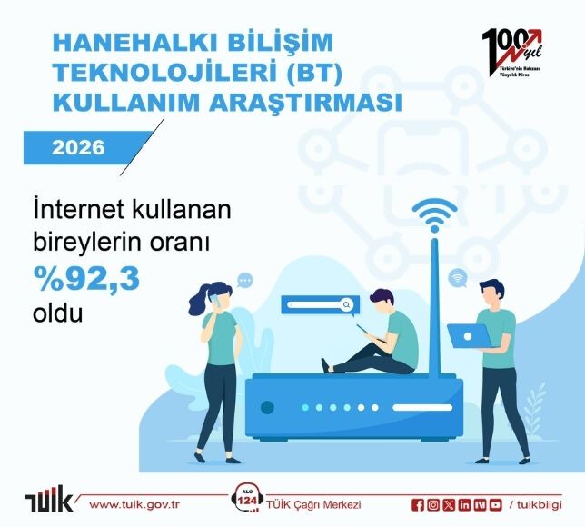 Türkiye'de İnternet Kullanım Oranı Yüzde 92,3'e Yükseldi