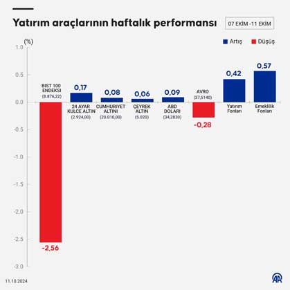 Yatırım Araçları