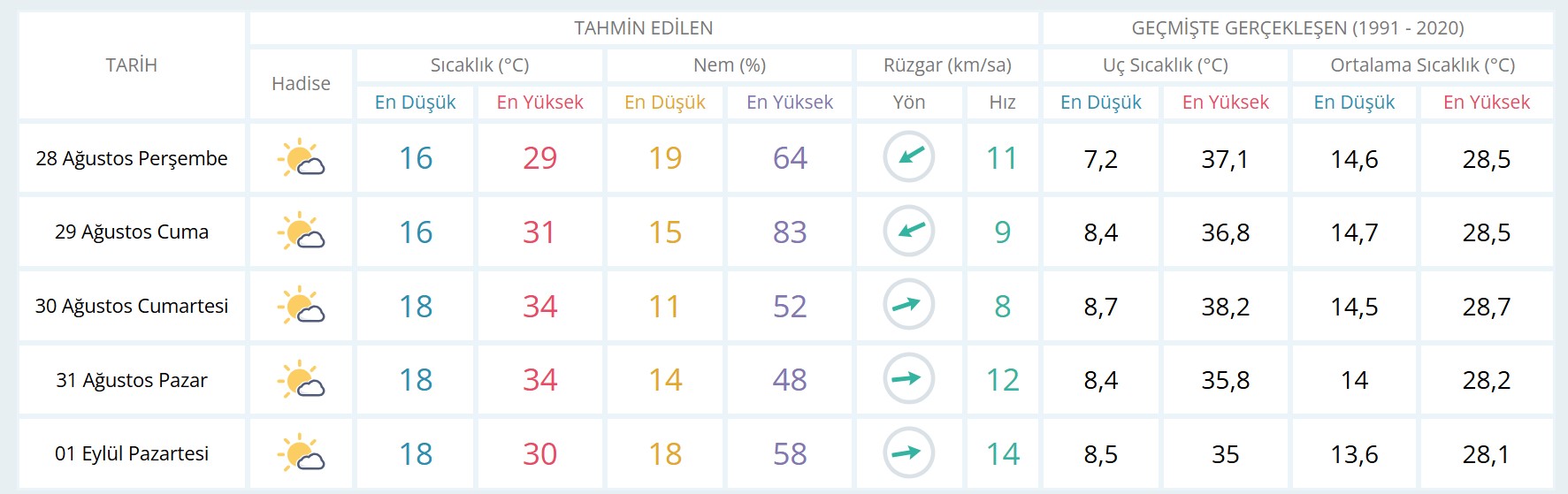 Ankara günlük ve 5 günlük hava durumu tahmini
