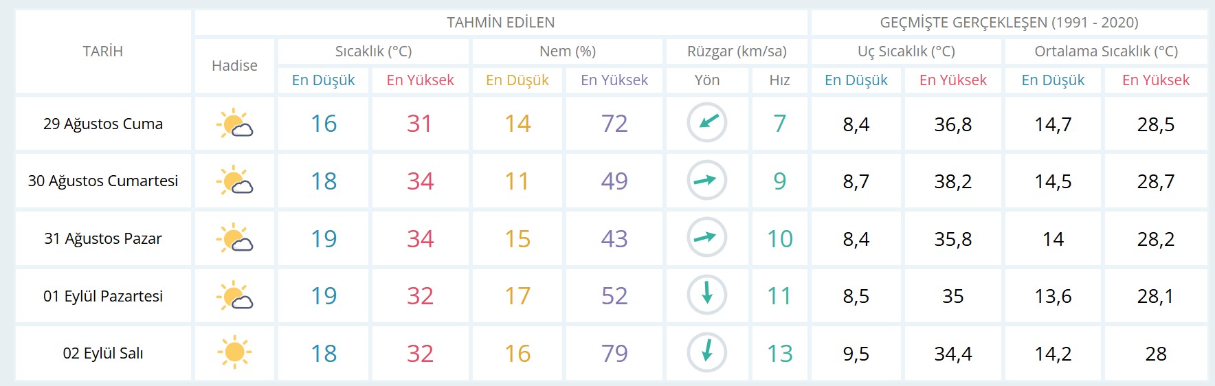 Ankara günlük ve 5 günlük hava durumu tahmini