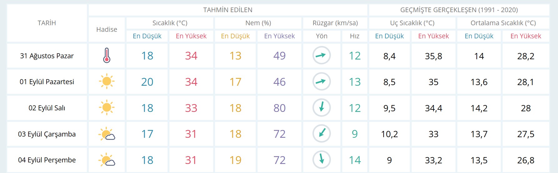 Ankara günlük ve 5 günlük hava durumu tahmini