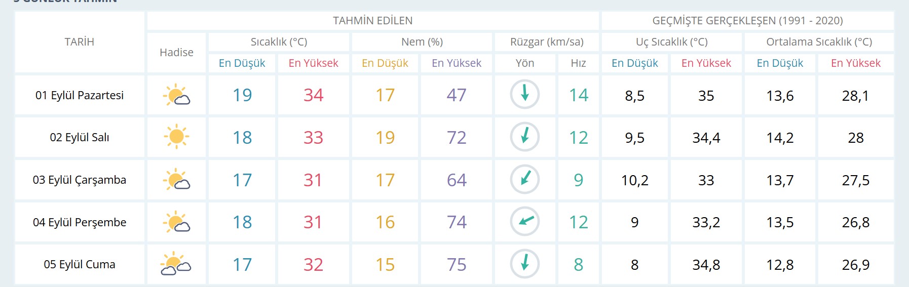 Ankara günlük ve 5 günlük hava durumu tahmini
