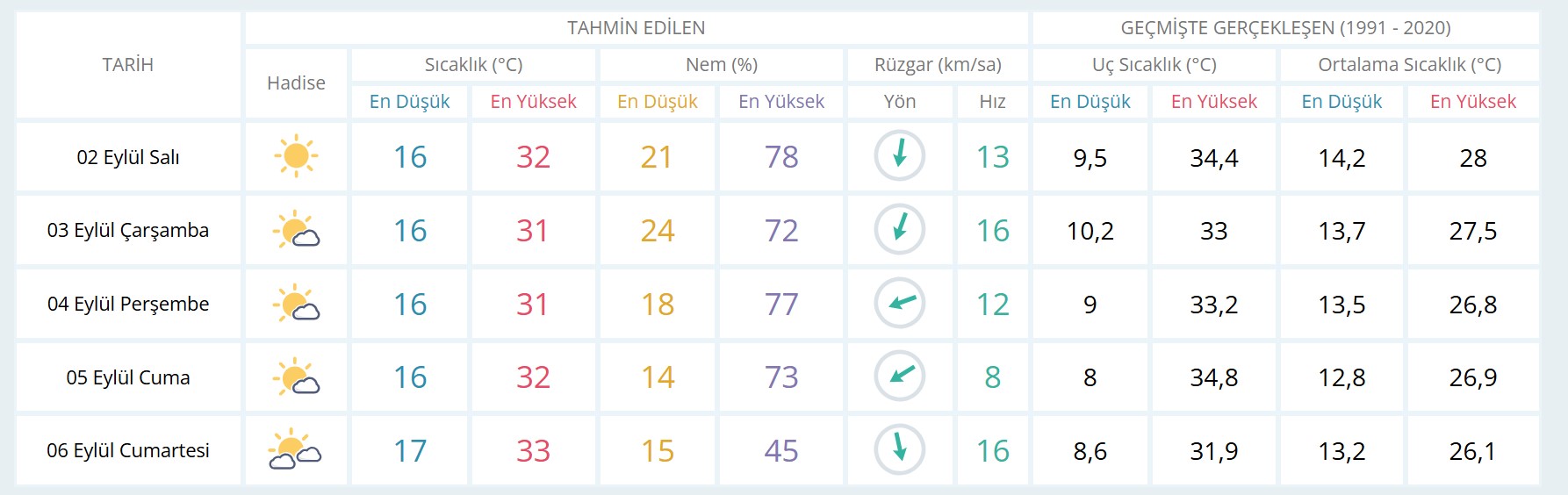 Ankara günlük ve 5 günlük hava durumu tahmini
