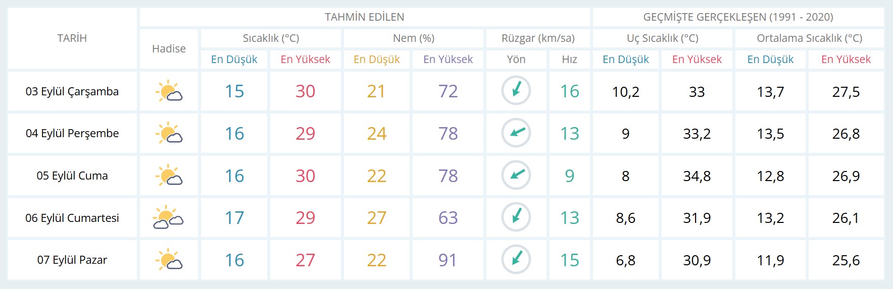 Ankara günlük ve 5 günlük hava durumu tahmini
