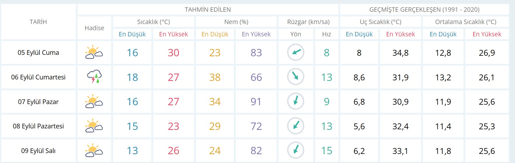 Ankara hava durum raporu