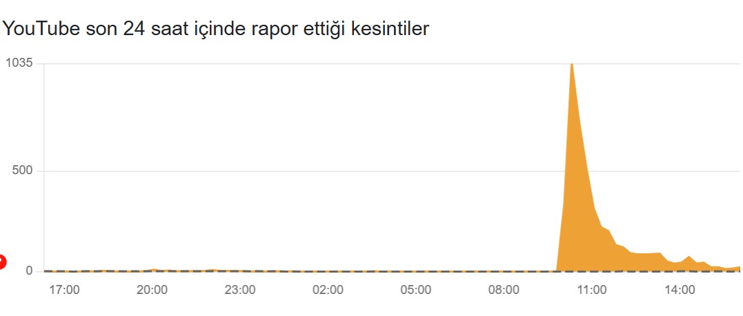 Youtube kesintileri