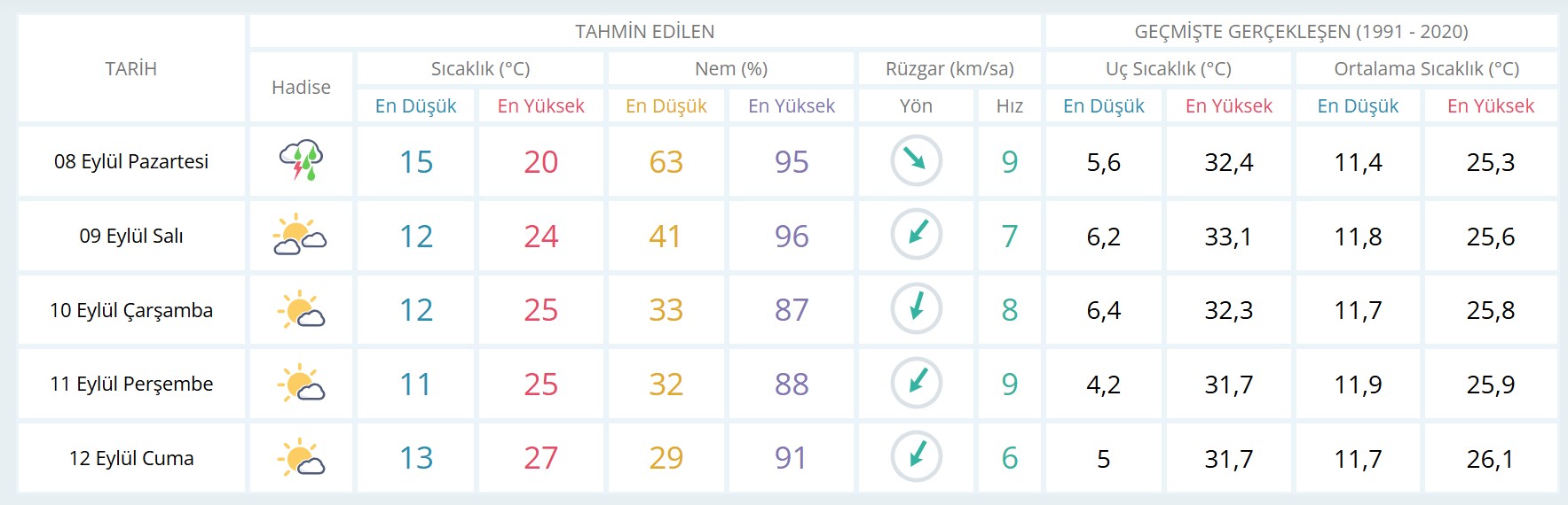 Ankara günlük ve 5 günlük hava durumu tahmini