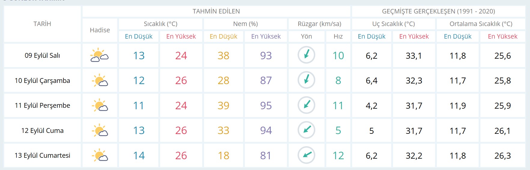 Ankara günlük ve 5 günlük hava durumu tahmini