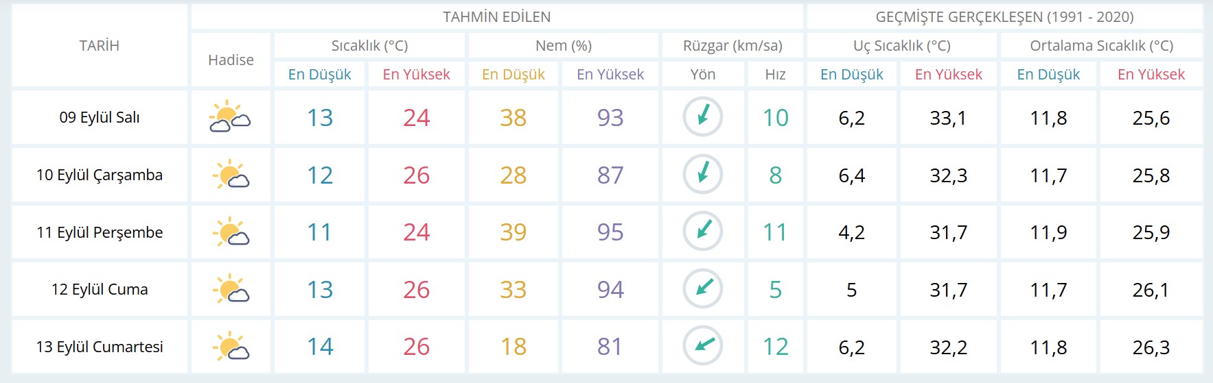 Ankara haftalık hava durumu