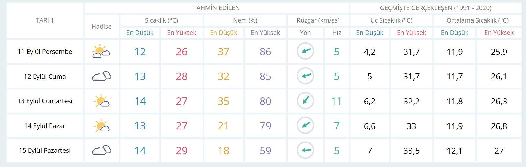Ankara’da hava durumu