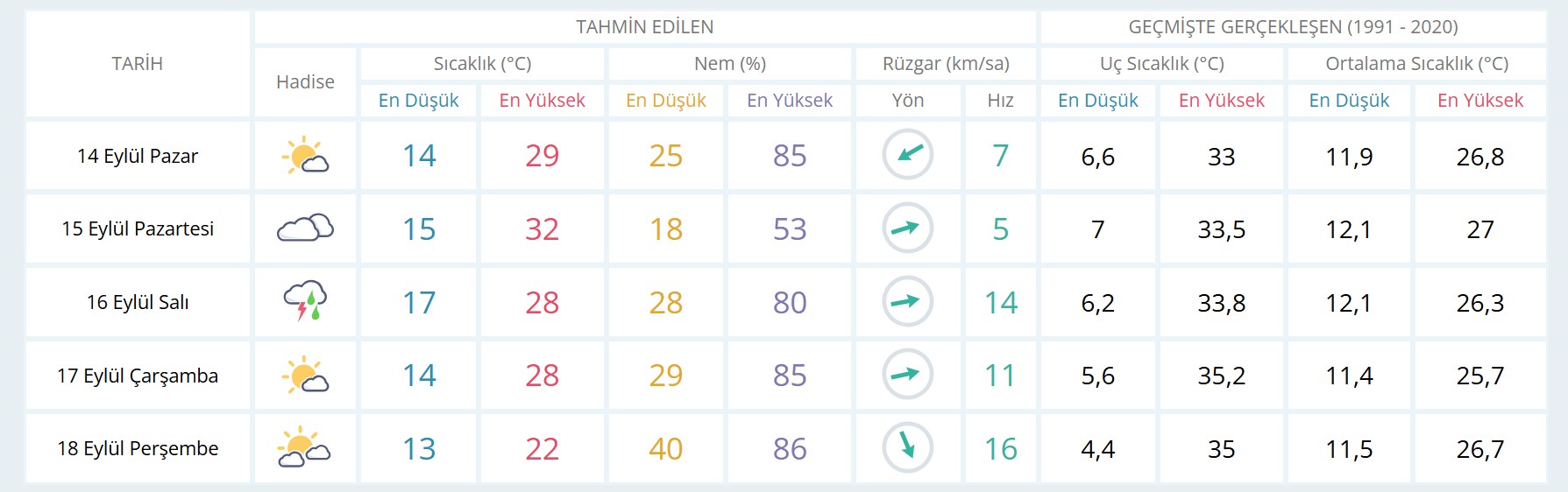 Ankara'da haftalık hava durumu
