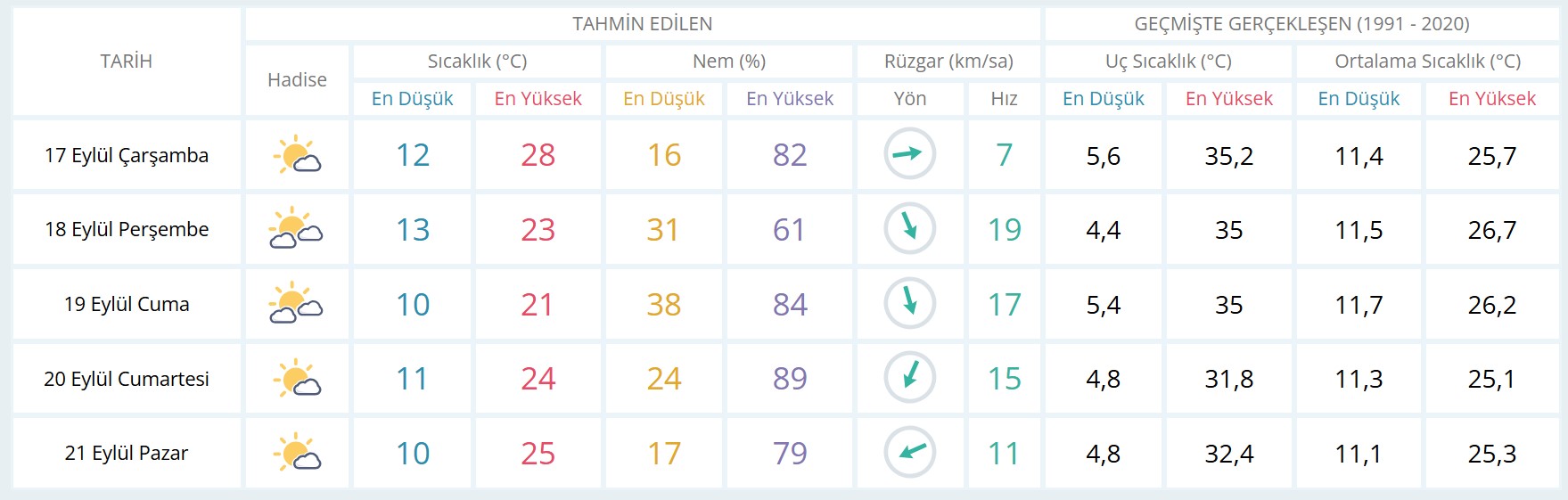 Ankara haftalık hava durumu
